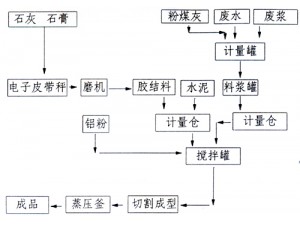 加氣混凝土砌塊主要由石灰、水泥、石膏、鋁粉、粉煤灰組成，石灰、水泥為膠合劑，石膏為硬化劑，鋁粉為發(fā)氣劑，經(jīng)微機(jī)控制按一定比例配料，制漿工藝等環(huán)節(jié)，相對(duì)水泥廠來(lái)講，工藝并不十分復(fù)雜，投資省，見(jiàn)效快，上有政策支持，下有較大的發(fā)展空間，非常適合個(gè)人投資建廠。
